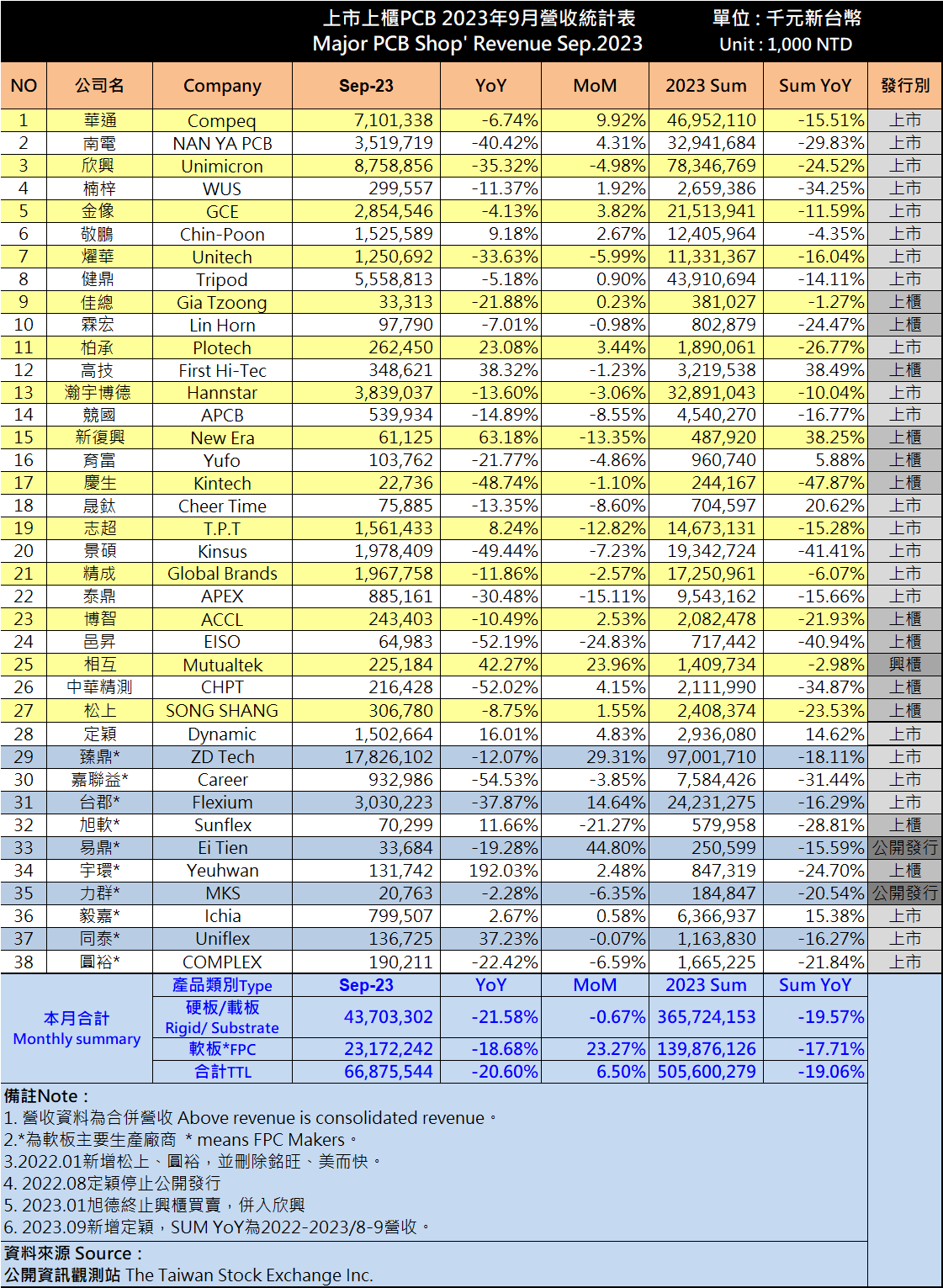 2023年9月 PCB上市櫃營收 MoM 6.5%(廠商總表)