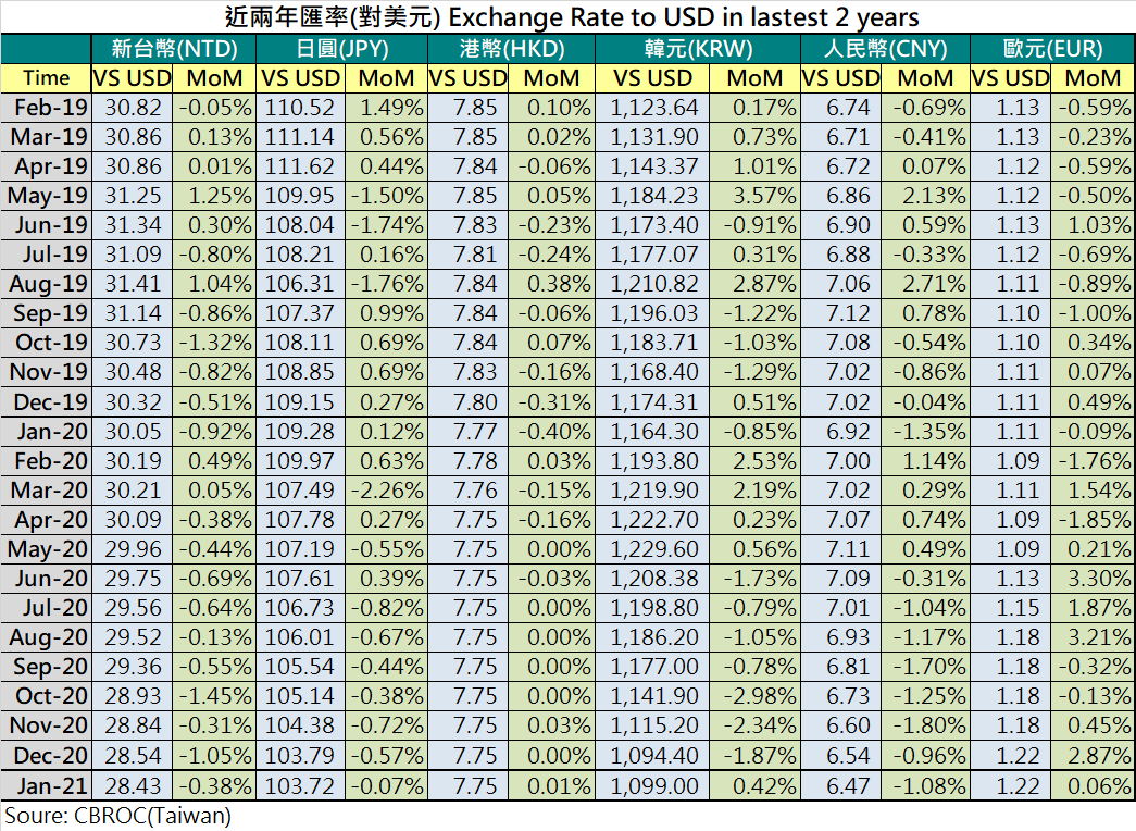2021年1月平均人民幣對美元匯率USD/ CNY=6.47 (MoM-1.08%)-TPCA台灣電路板協會