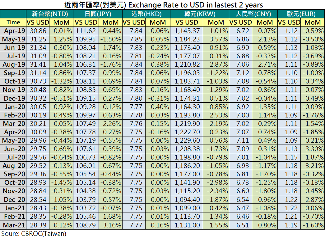2021年3月平均人民幣對美元匯率USD/ CNY=6.51 (MoM 0.8%)-TPCA台灣電路板協會