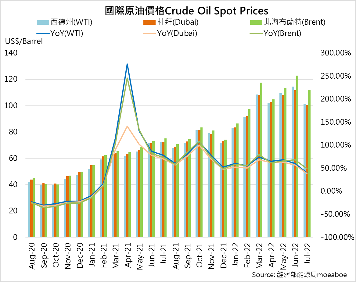 2022年7月國際油價AC 西德州$101.4 USD/Barrel (MoM -11.48%)-TPCA台灣電路板協會