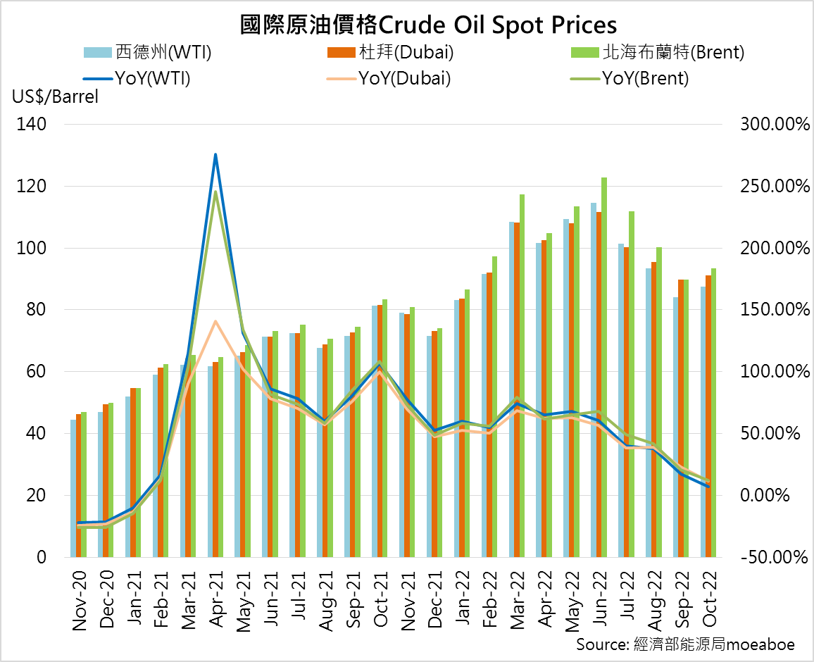 2022年10月國際油價AC 西德州$87.42 USD/Barrel (MoM +3.89%)-TPCA台灣電路板協會